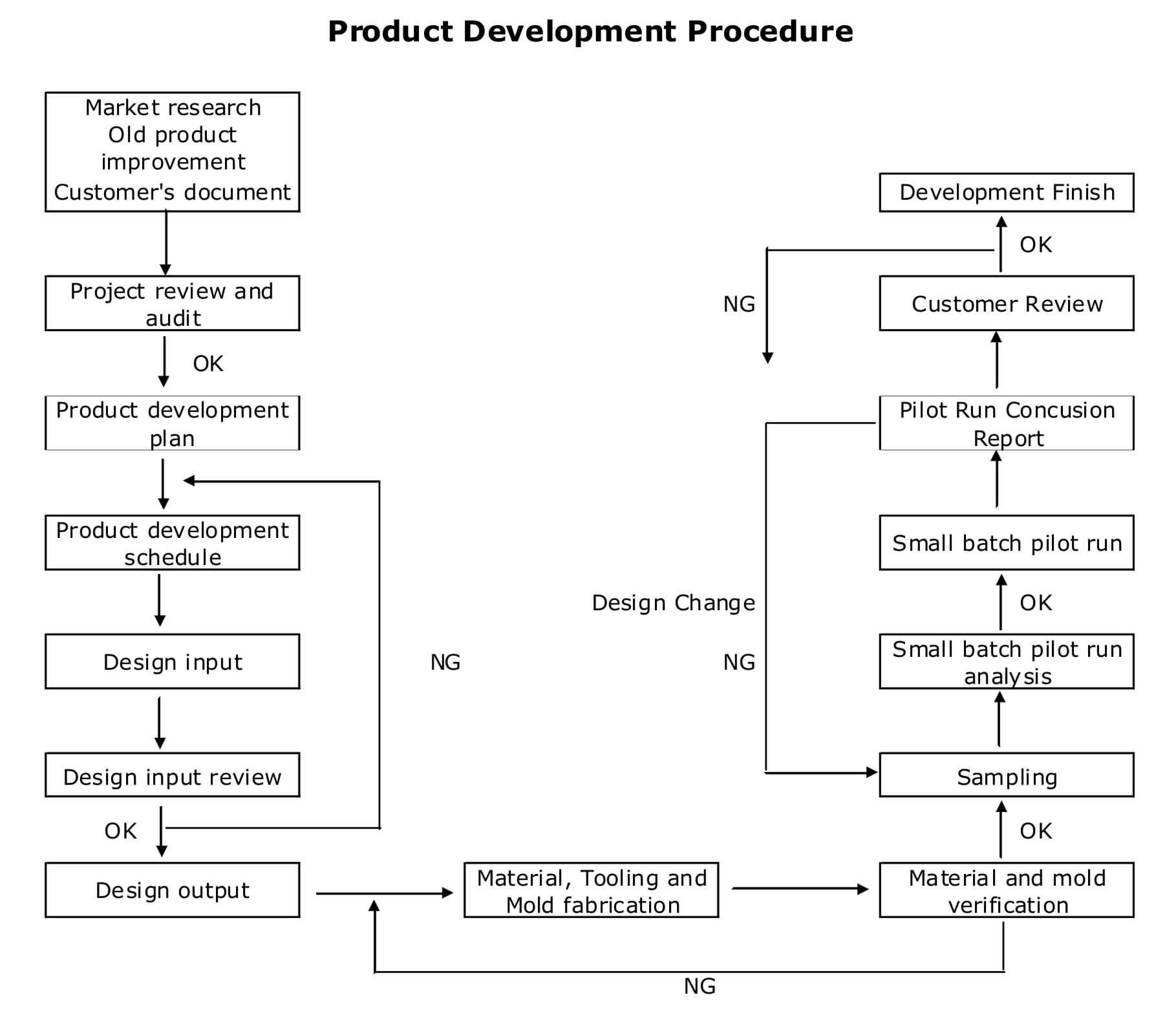 Batnon Product Development Procedure