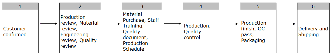 how we handle order -