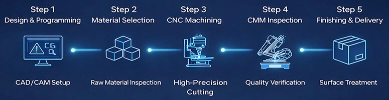 Our precision cnc machining process - Batnon
