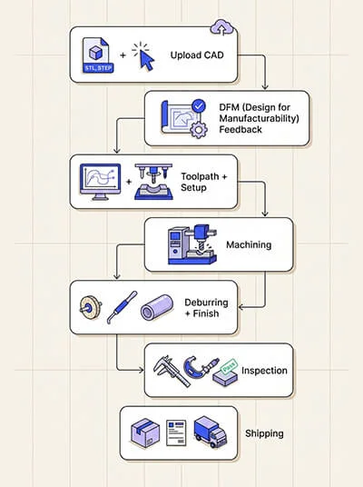 Prototype CNC Machining Workflow Batnon