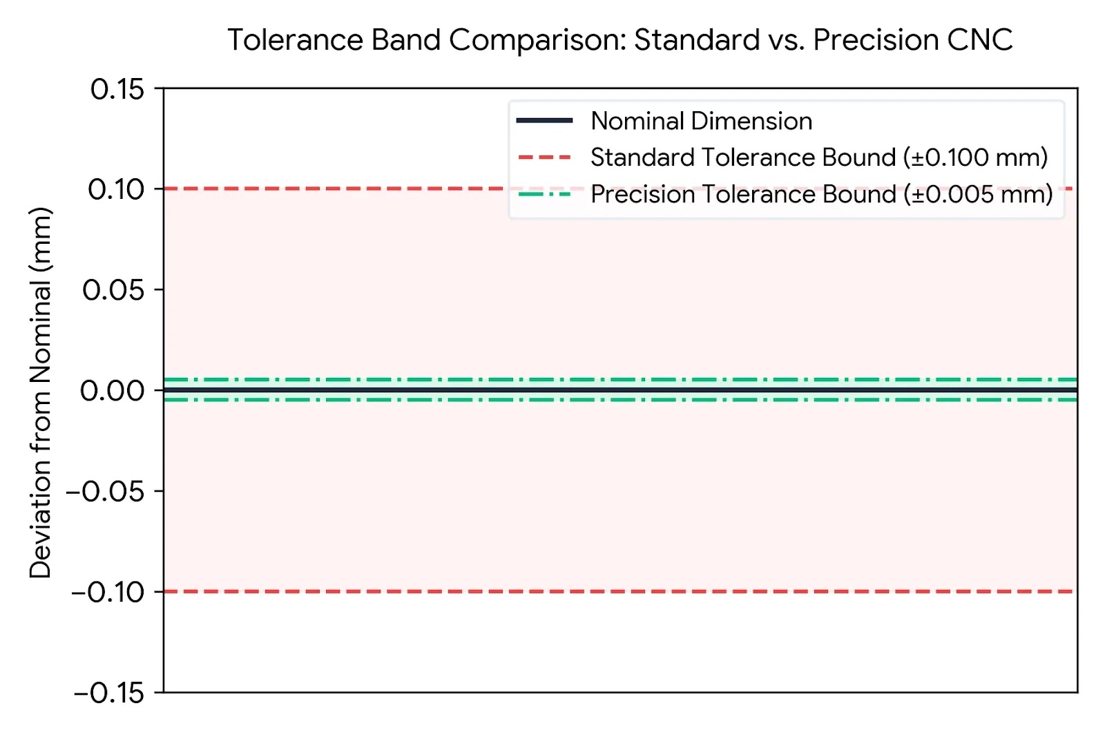 tolerance band comparison